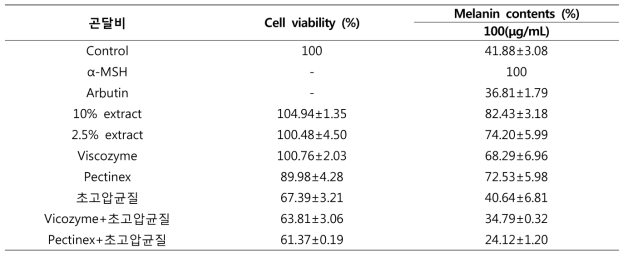 Cell viability and melanin content of 곤달비 70% EtOH extract by high pressure homogenization extraction and bio-transformation extraction