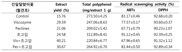 Extract yield, total polyphenol and radical scavenging activity of 긴잎달맞이꽃70% EtOH extract by high pressure homogenization extraction and bio-transformation extraction