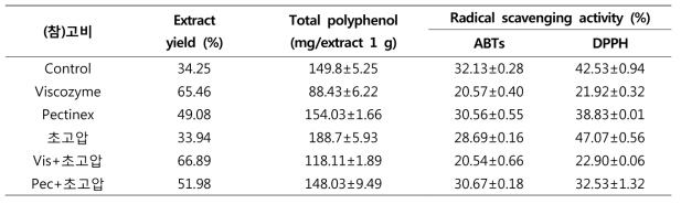 Extract yield, total polyphenol and radical scavenging activity of (참)고비 70% EtOH extract by high pressure homogenization extraction and bio-transformation extraction