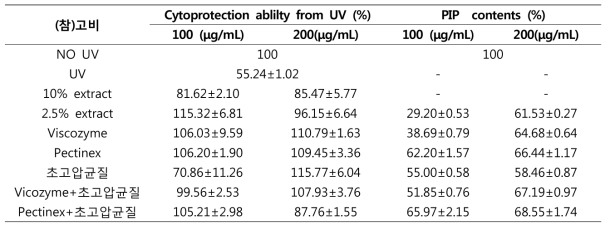 Cytoprotection ability from UV and collagen content of (참)고비 70% EtOH extract by high pressure homogenization extraction and bio-transformation extraction