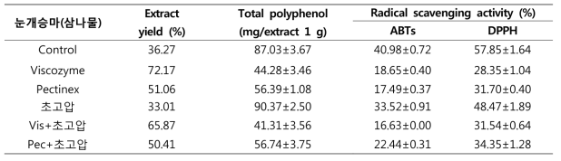 Extract yield, total polyphenol and radical scavenging activity of 눈개승마(삼나물) 70% EtOH extract by high pressure homogenization extraction and bio-transformation extraction