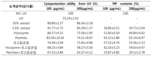 Cytoprotection ability from UV and collagen content of 눈개승마(삼나물) 70% EtOH extract by high pressure homogenization extraction and bio-transformation extraction