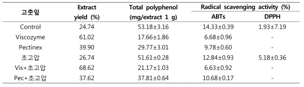 Extract yield, total polyphenol and radical scavenging activity of 고춧잎 70% EtOH extract by high pressure homogenization extraction and bio-transformation extraction