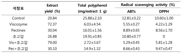 Extract yield, total polyphenol and radical scavenging activity of 석창포 70% EtOH extract by high pressure homogenization extraction and bio-transformation extraction