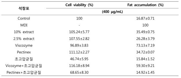 Cell viability and fat accumulation of 석창포 70% EtOH extract by high pressure homogenization extraction and bio-transformation extraction