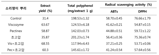 Extract yield, total polyphenol and radical scavenging activity of 소리쟁이 뿌리 70% EtOH extract by high pressure homogenization extraction and bio-transformation extraction
