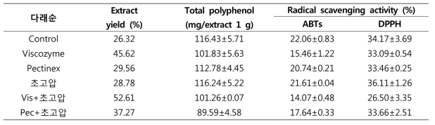 Extract yield, total polyphenol and radical scavenging activity of 다래순 70% EtOH extract by high pressure homogenization extraction and bio-transformation extraction