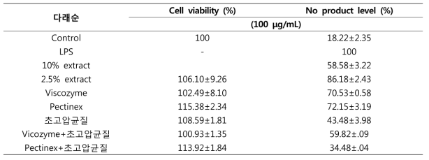 Cell viability and NO product of 다래순 70% EtOH extract by high pressure homogenization extraction and bio-transformation extraction