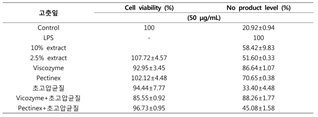 Cell viability and NO product of 고춧잎 70% EtOH extract by high pressure homogenization extraction and bio-transformation extraction
