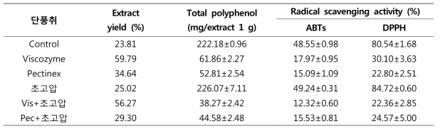 Extract yield, total polyphenol and radical scavenging activity of 단풍취 70% EtOH extract by high pressure homogenization extraction and bio-transformation extraction