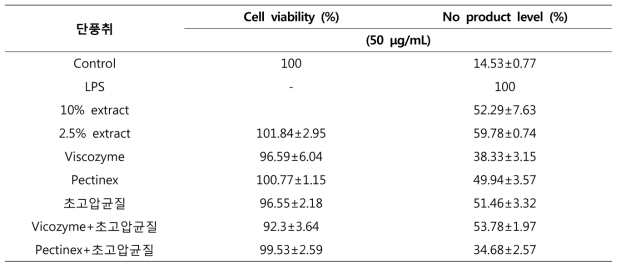 Cell viability and NO product of 단풍취 70% EtOH extract by high pressure homogenization extraction and bio-transformation extraction