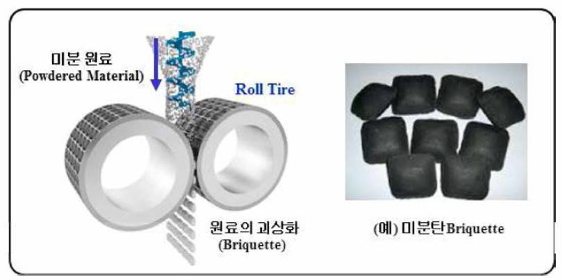 미분 원료(Powdered Material)의 괴상화를 위한 Roll Tire