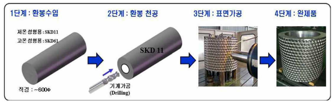 현행 Roll Tire의 제조 공정