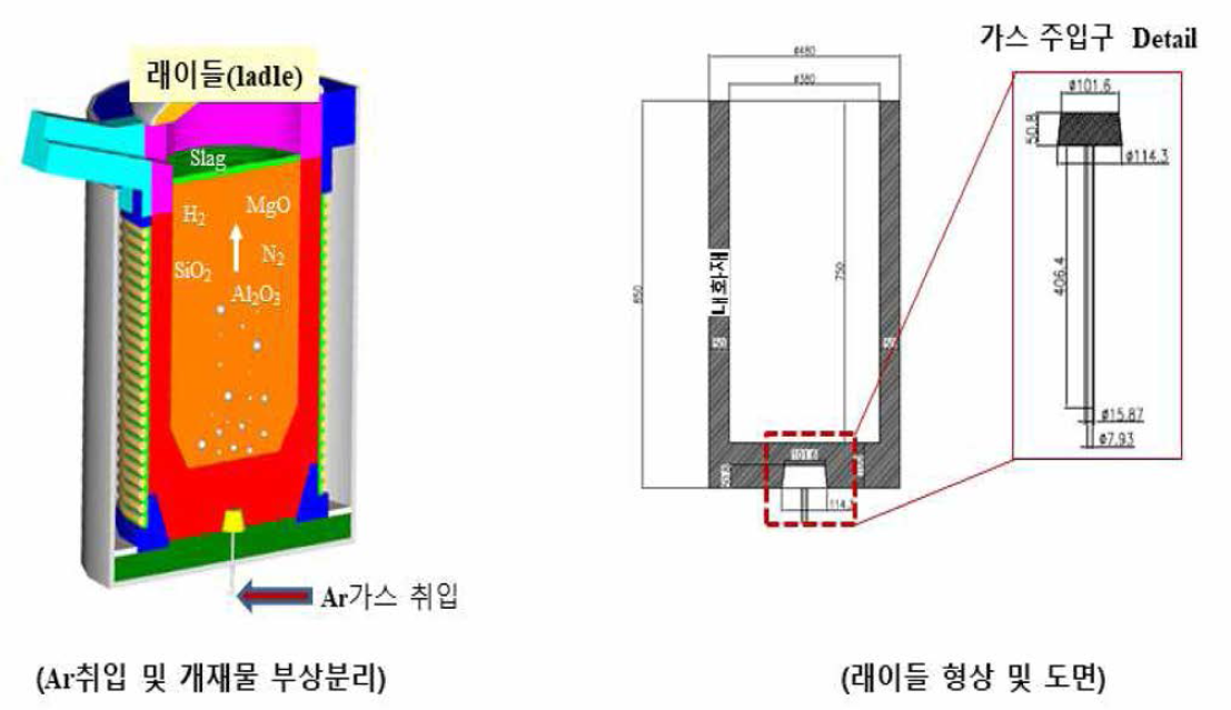 버블링 시스템의 개략도 및 도면