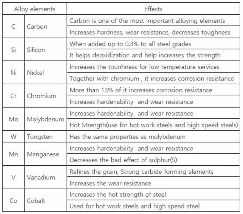 철강중에 합금원소의 영향