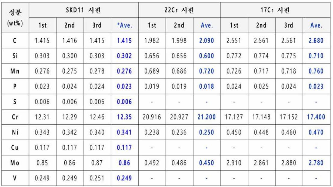 시제품 제작을 위한 후보 합금계