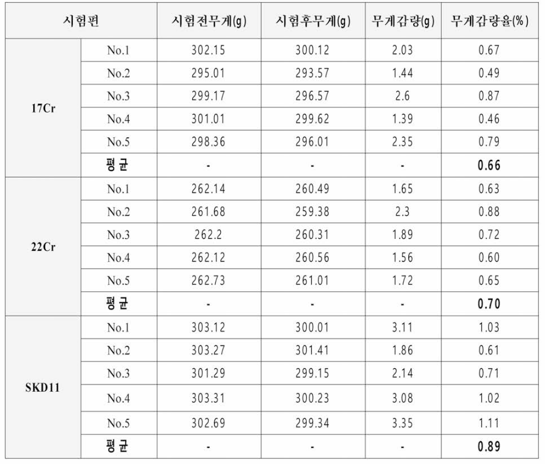 내마모시험 결과