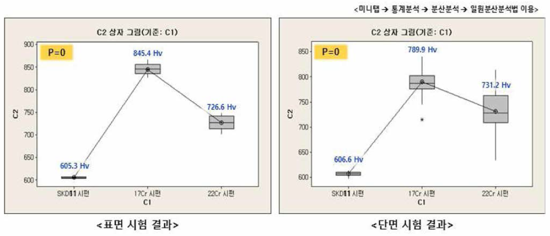 경도 시험관련 미니탭 분석 결과