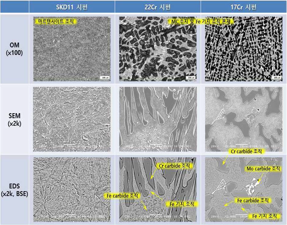 기존 소재 및 신규 합금의 미세조직