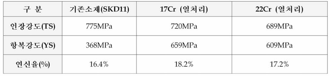 강의 로크웰 C 경도(HRC) 에 대한 근사치 환산표