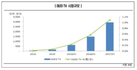 OLED TV 시장의 현황 및 전망