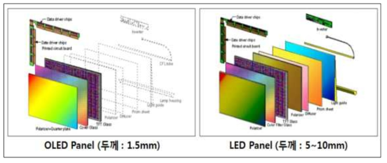 OLED Panel과 LED Panel의 비교