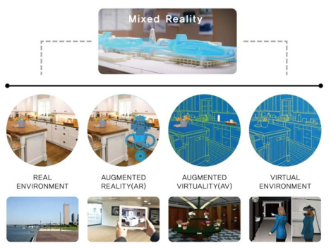 AR/AV/VR과 Mixed Reality