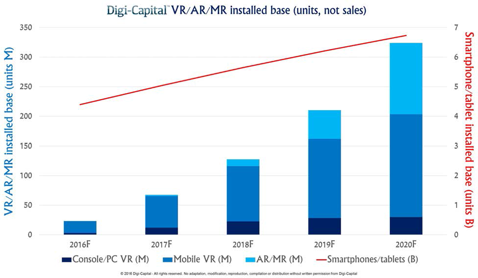 VR/AR/MR 및 Mobile 시장 성장 추이