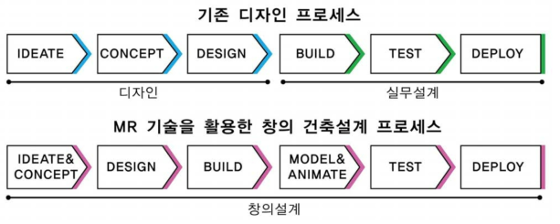 MR기술 활용 건축 및 디자인 워크플로우 변화 개념