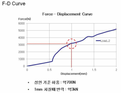 LOAD2 해석결과(F-D Curve)