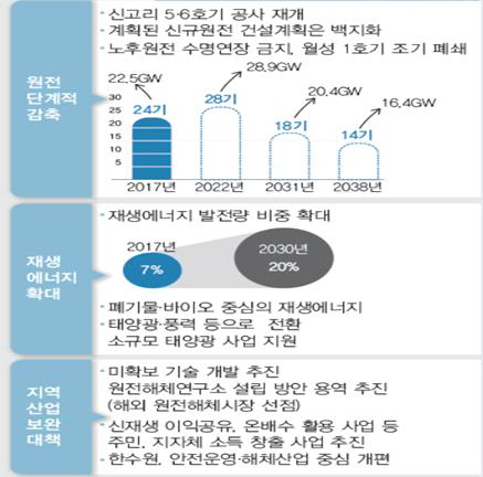 정부의 탈원전 대책)