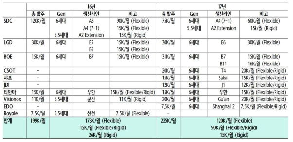 주요 패널업체들의 16년/17년 중소형 OLED 투자 현황 및 계획