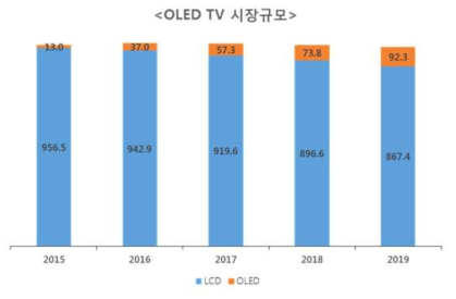 OLED TV 시장 규모