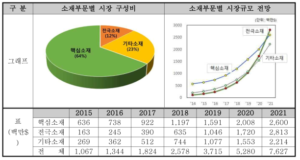 소재부분별 시장현황과 미래 시장 현황