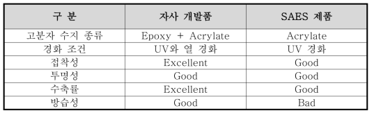 자사 & SAES 제품 비교