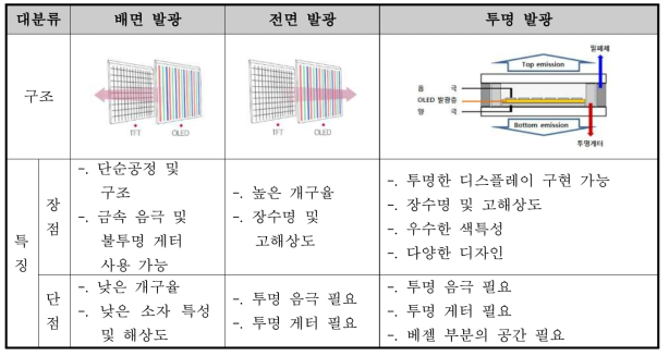 OLED 구조에 따른 장단점 비교