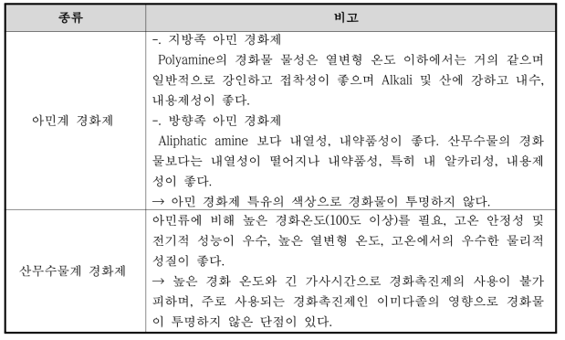 아민계 & 산무수물계 경화제