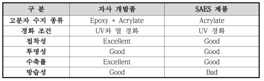 자사 & SAES 제품 비교