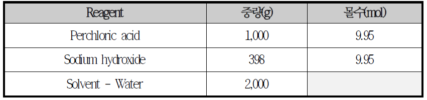 Sodium perchlorate 반응 메카니즘