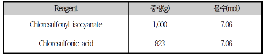 Bis(hydroxysulfonyl)imide(HCSI) 반응 메카니즘