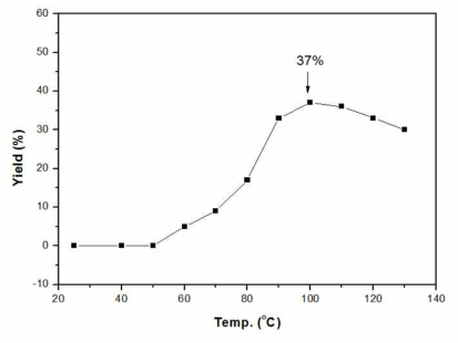 HCSI 고정반응시간(6h)에 따른 반응온도별 수율(%)