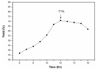 HCSI 온도 고정(100℃)후 반응시간별 수율(%)