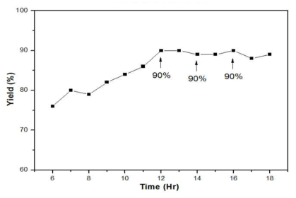 NH4FSI 고정온도(25℃)에 따른 반응시간별 수율(%)