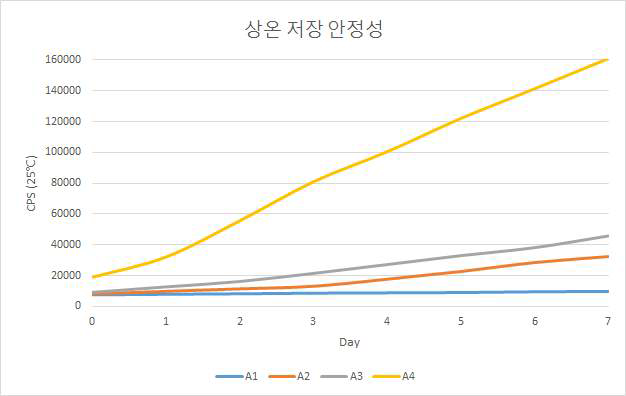 상온 저장안정성 평가결과