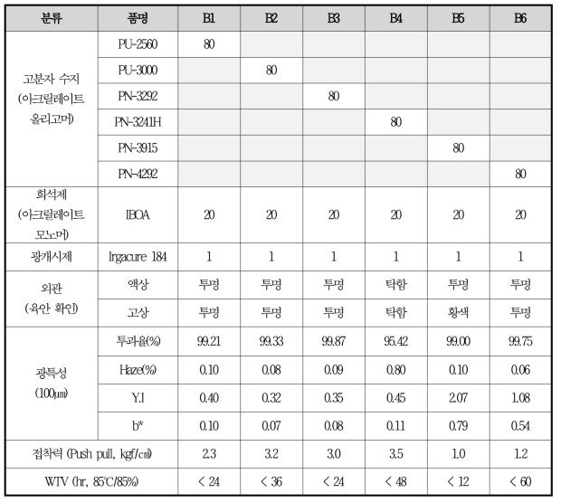 아크릴레이트 올리고머 비교 평가