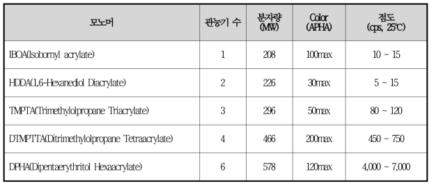 관능기별 모노머 단량체