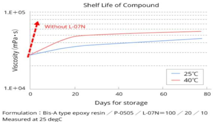 L-07N 적용에 따른 저장안정성 효과