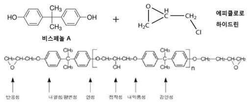 에폭시 수지의 제조