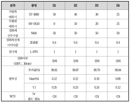 지방족/무황변 에폭시 비율 변경에 따른 비교 평가