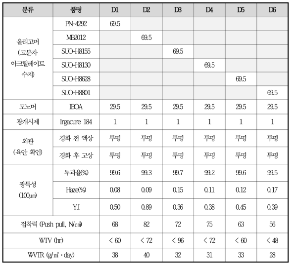 Butadiene 아크릴레이트 올리고머 비교 평가